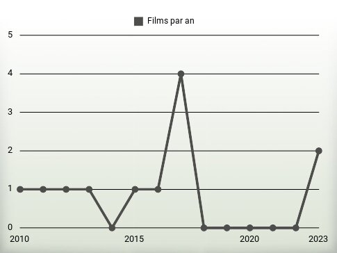 Films par an