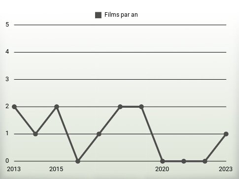 Films par an