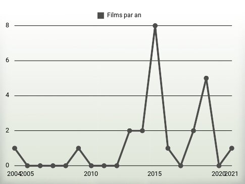 Films par an