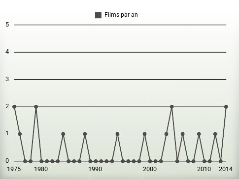 Films par an