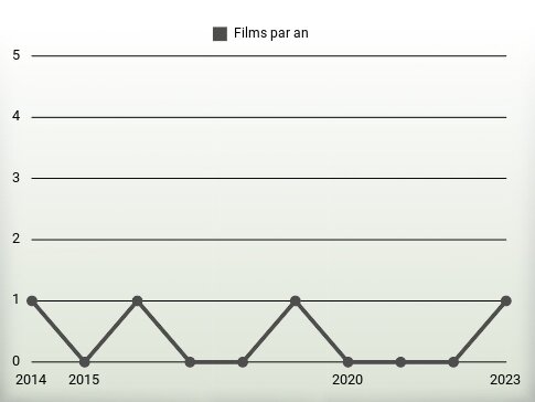 Films par an