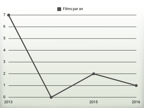 Films par an