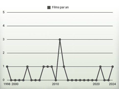 Films par an