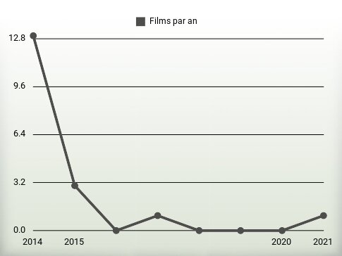 Films par an