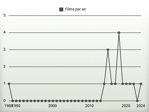 Films par an