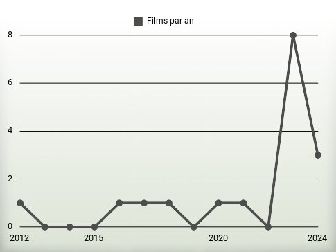 Films par an