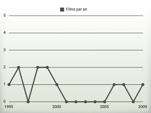 Films par an