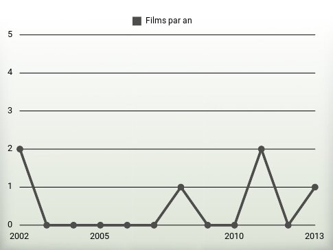 Films par an