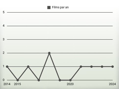 Films par an