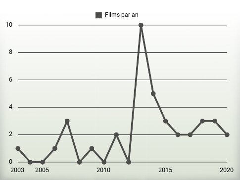 Films par an