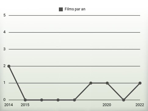 Films par an