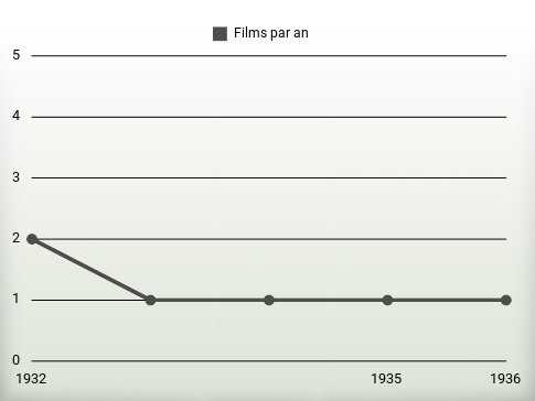 Films par an