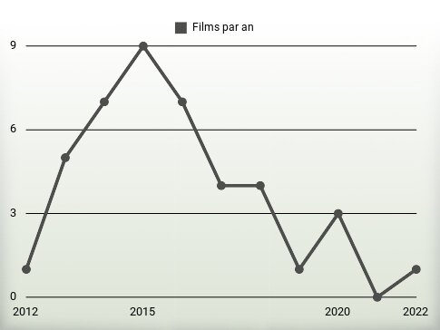 Films par an