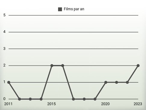 Films par an