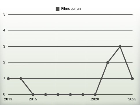 Films par an