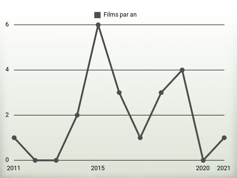 Films par an