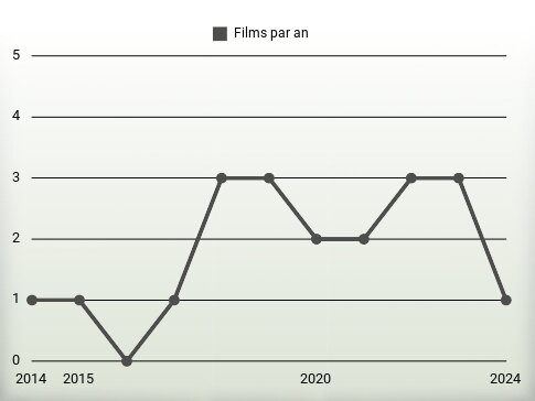 Films par an