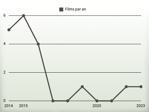 Films par an