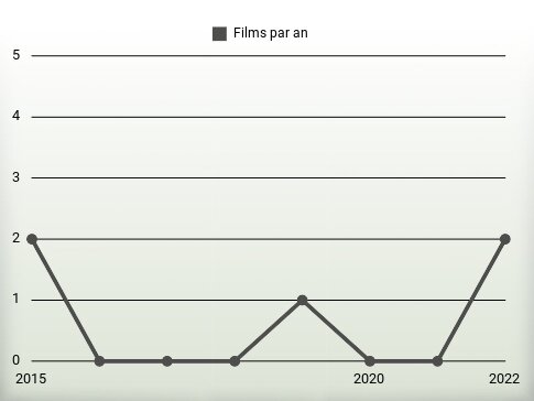 Films par an