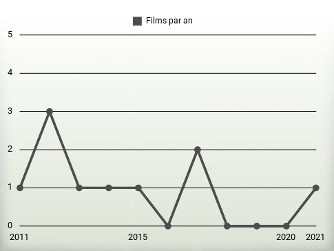 Films par an