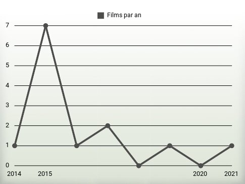 Films par an