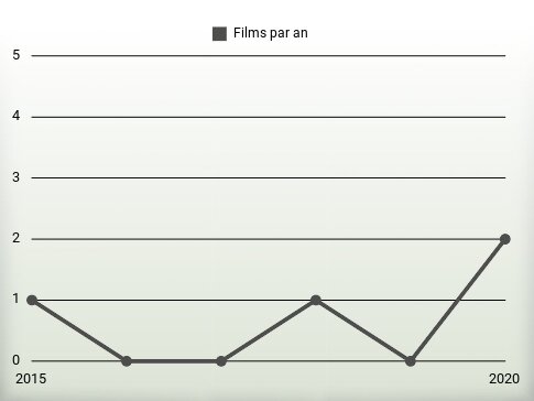 Films par an