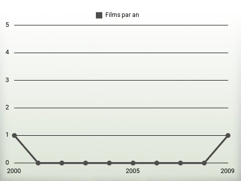 Films par an