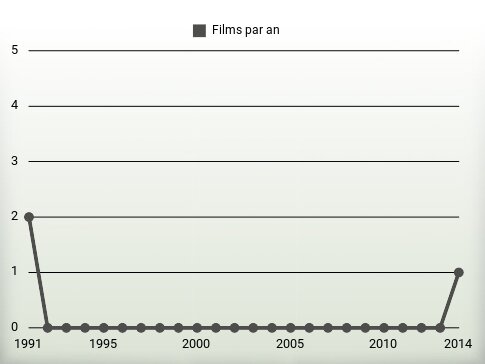 Films par an