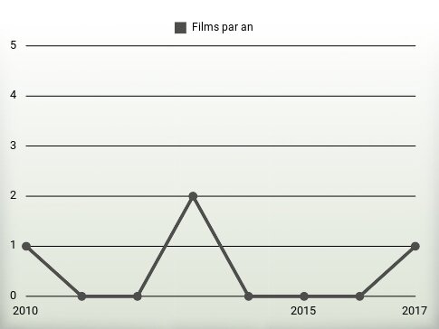 Films par an