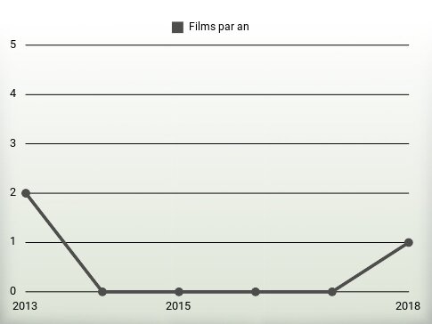 Films par an