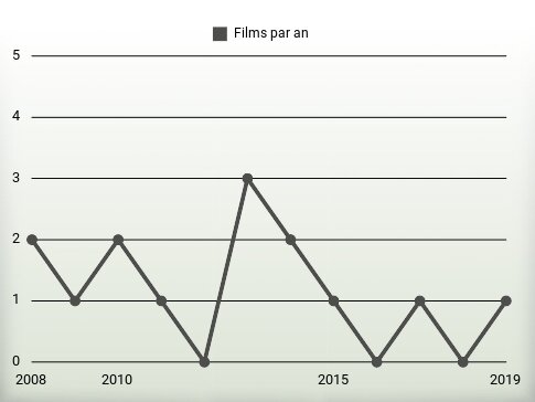 Films par an