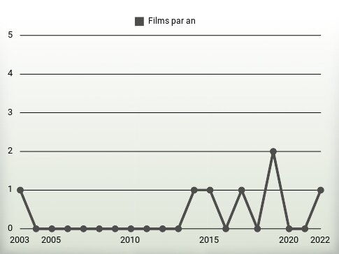 Films par an