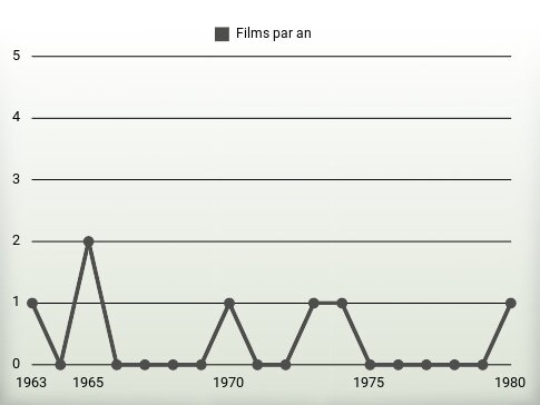 Films par an