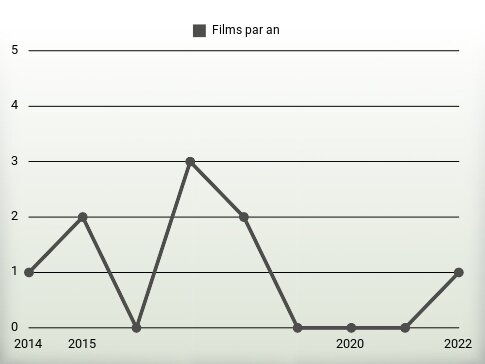 Films par an