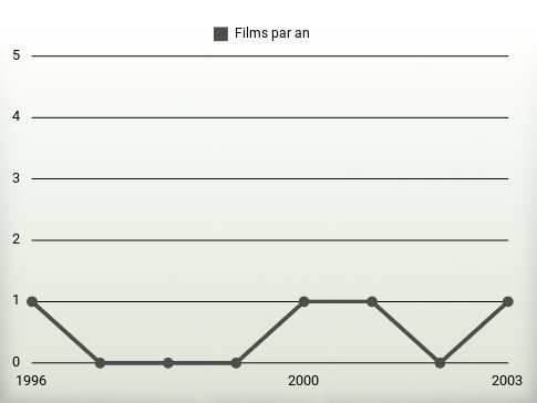 Films par an