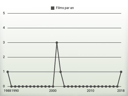 Films par an