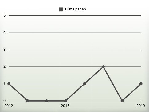 Films par an