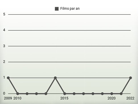 Films par an