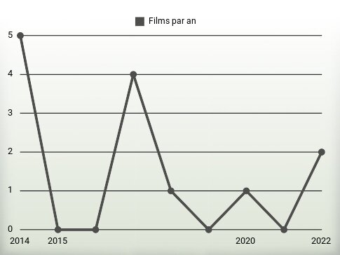 Films par an