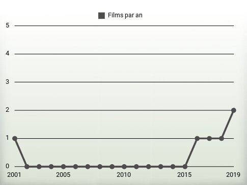 Films par an