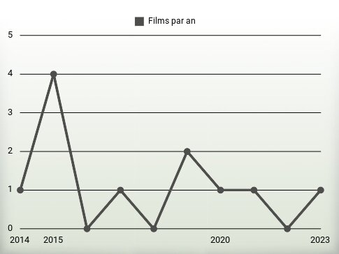 Films par an