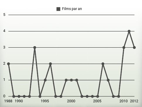 Films par an