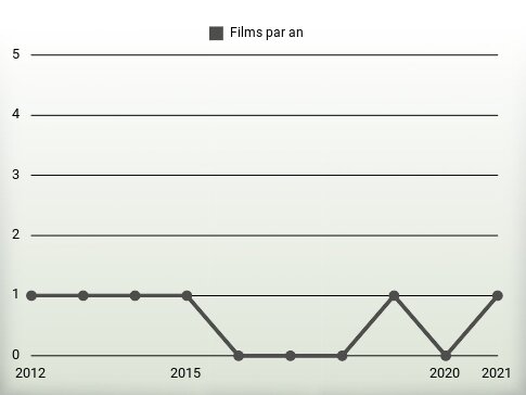 Films par an