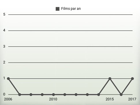 Films par an