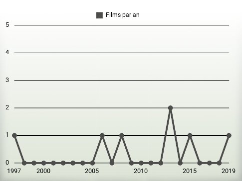 Films par an