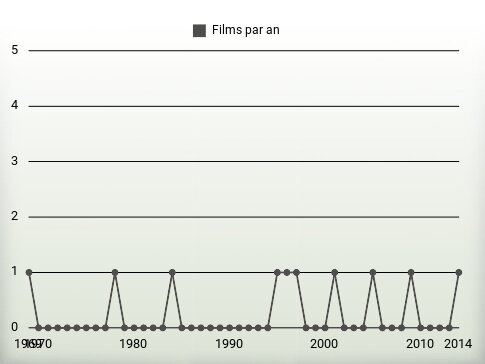 Films par an