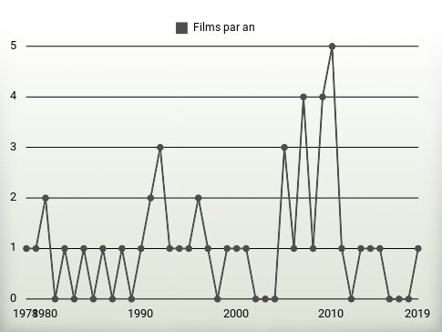 Films par an