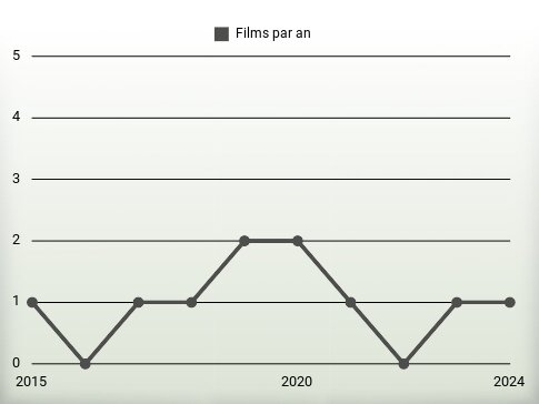 Films par an