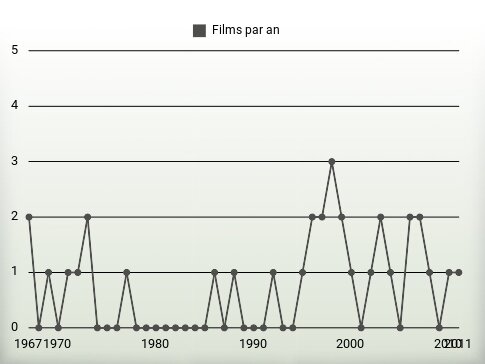 Films par an