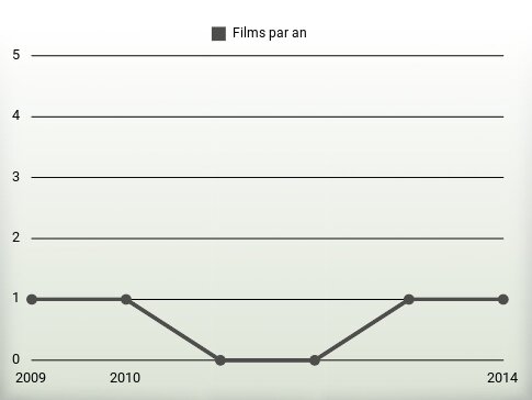 Films par an